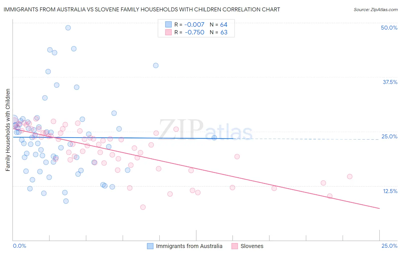 Immigrants from Australia vs Slovene Family Households with Children
