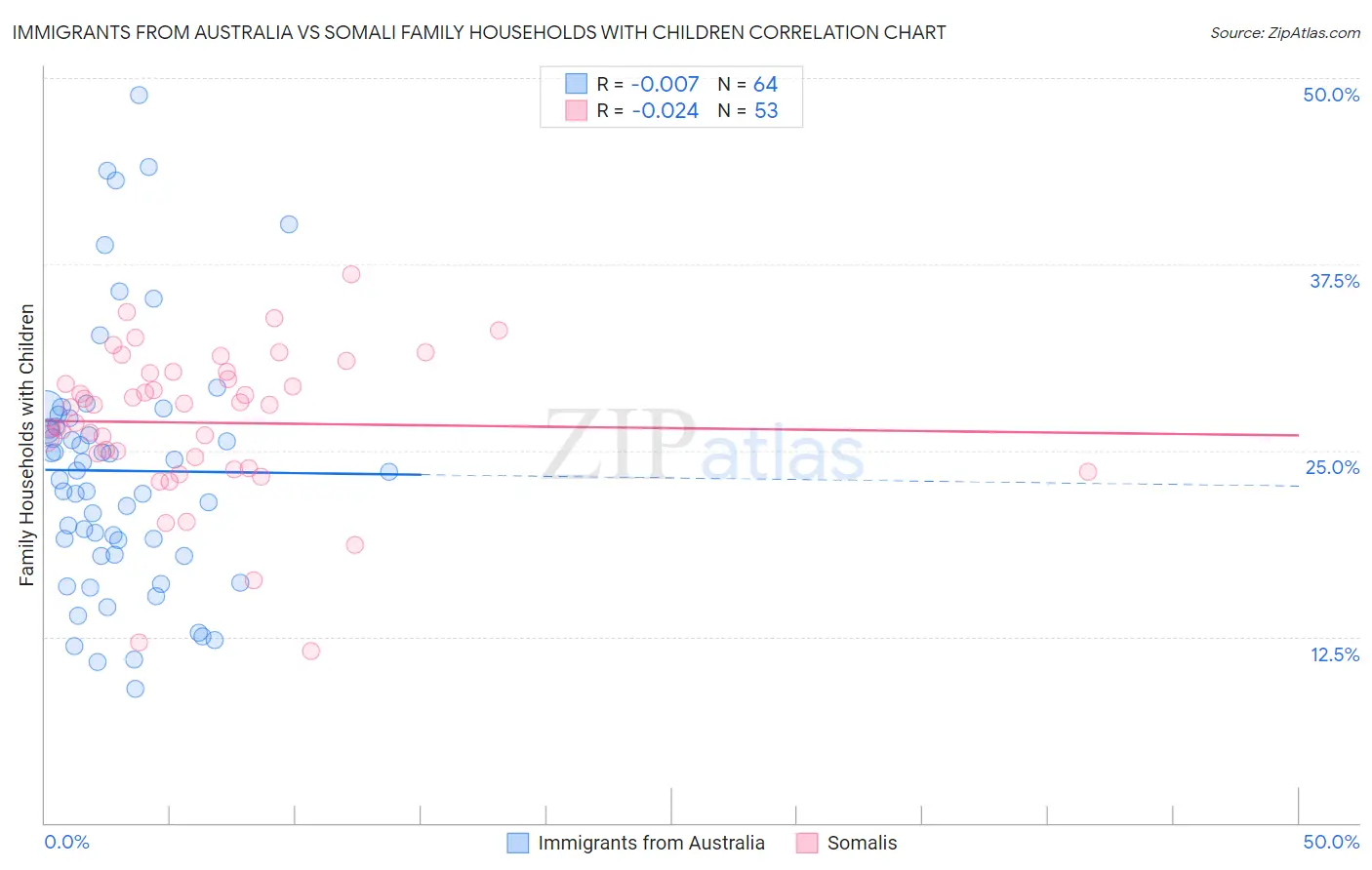 Immigrants from Australia vs Somali Family Households with Children