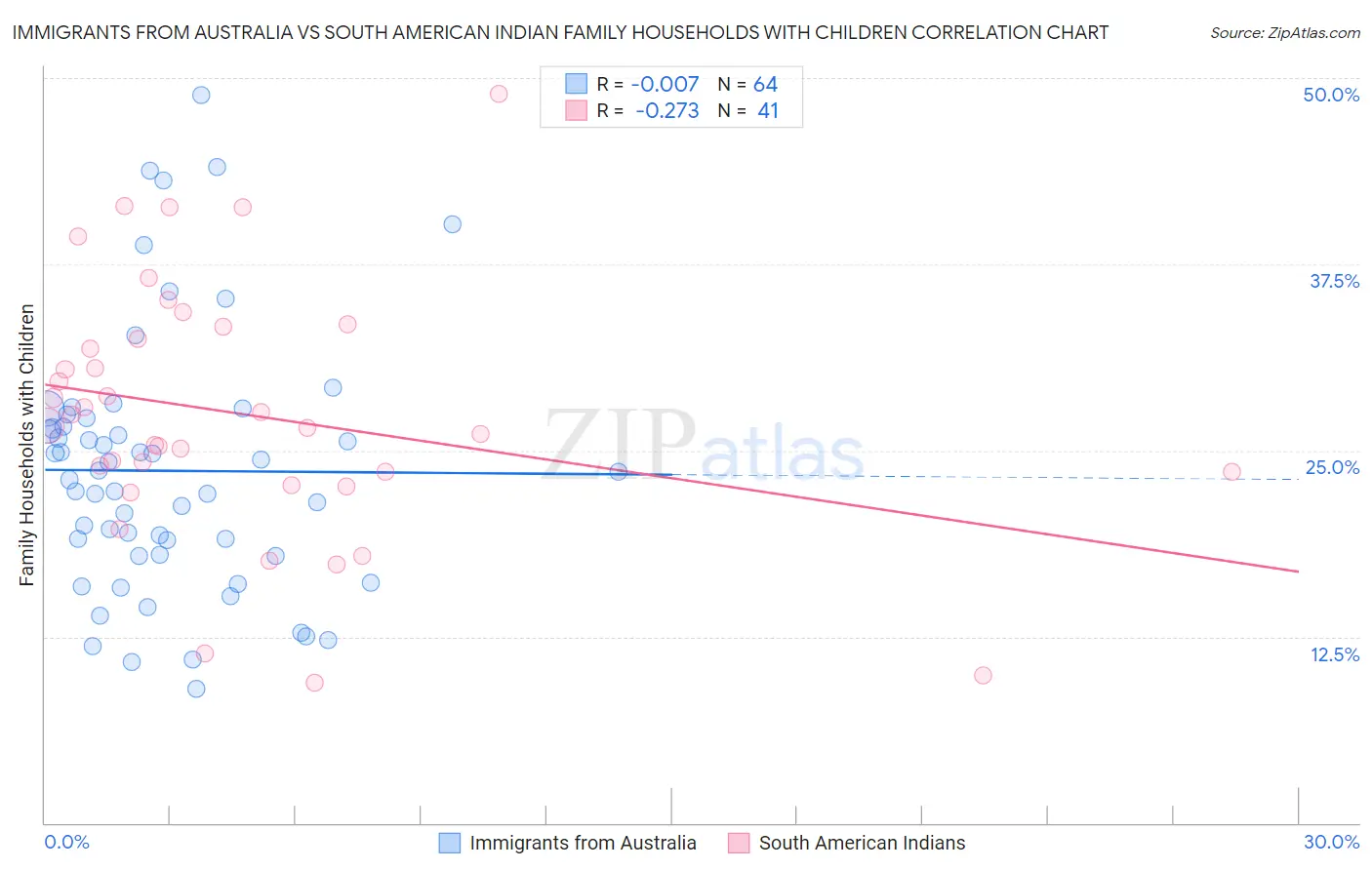 Immigrants from Australia vs South American Indian Family Households with Children