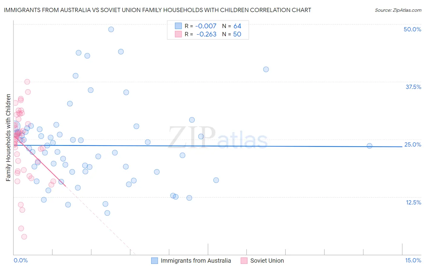 Immigrants from Australia vs Soviet Union Family Households with Children