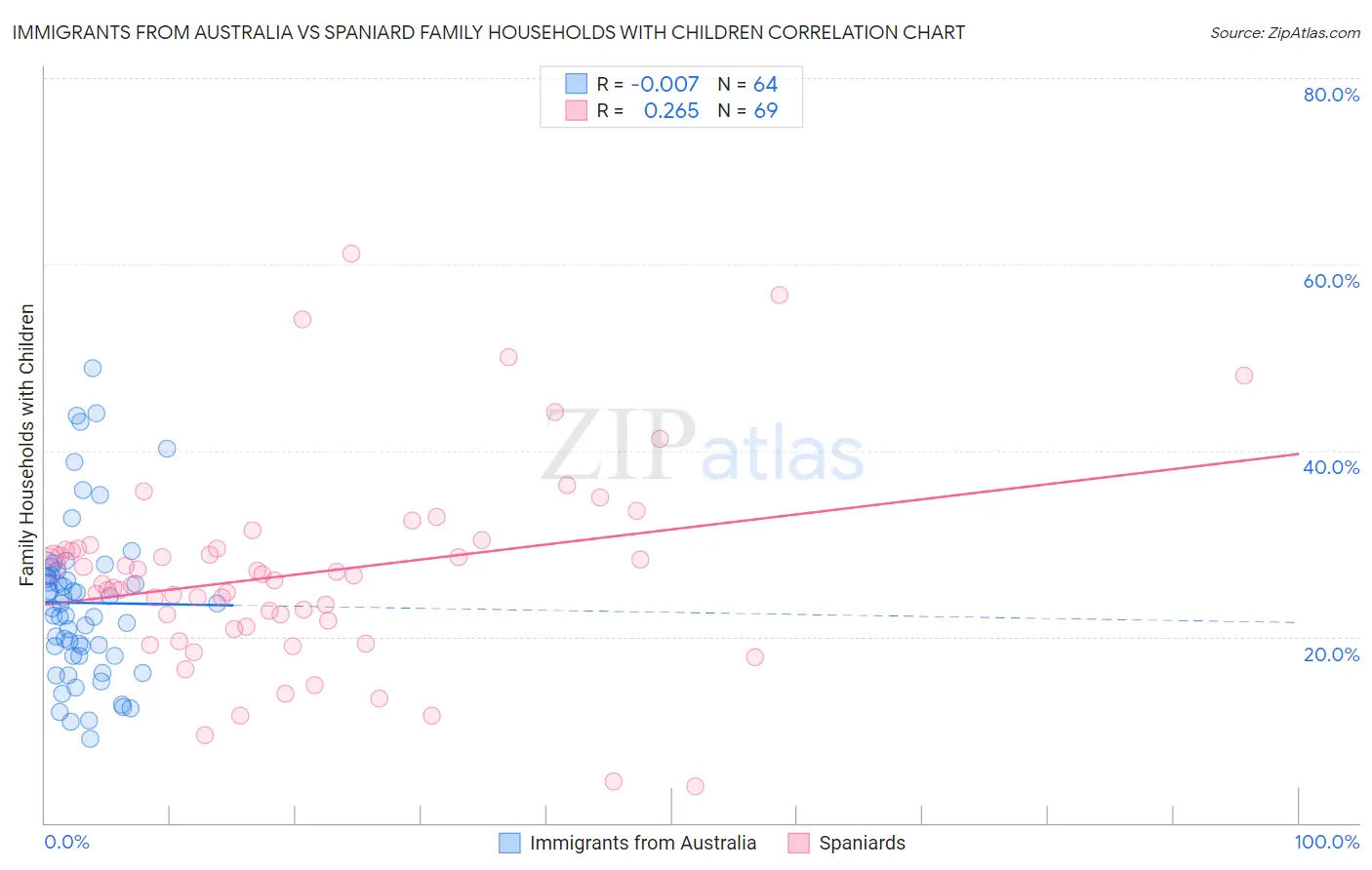 Immigrants from Australia vs Spaniard Family Households with Children