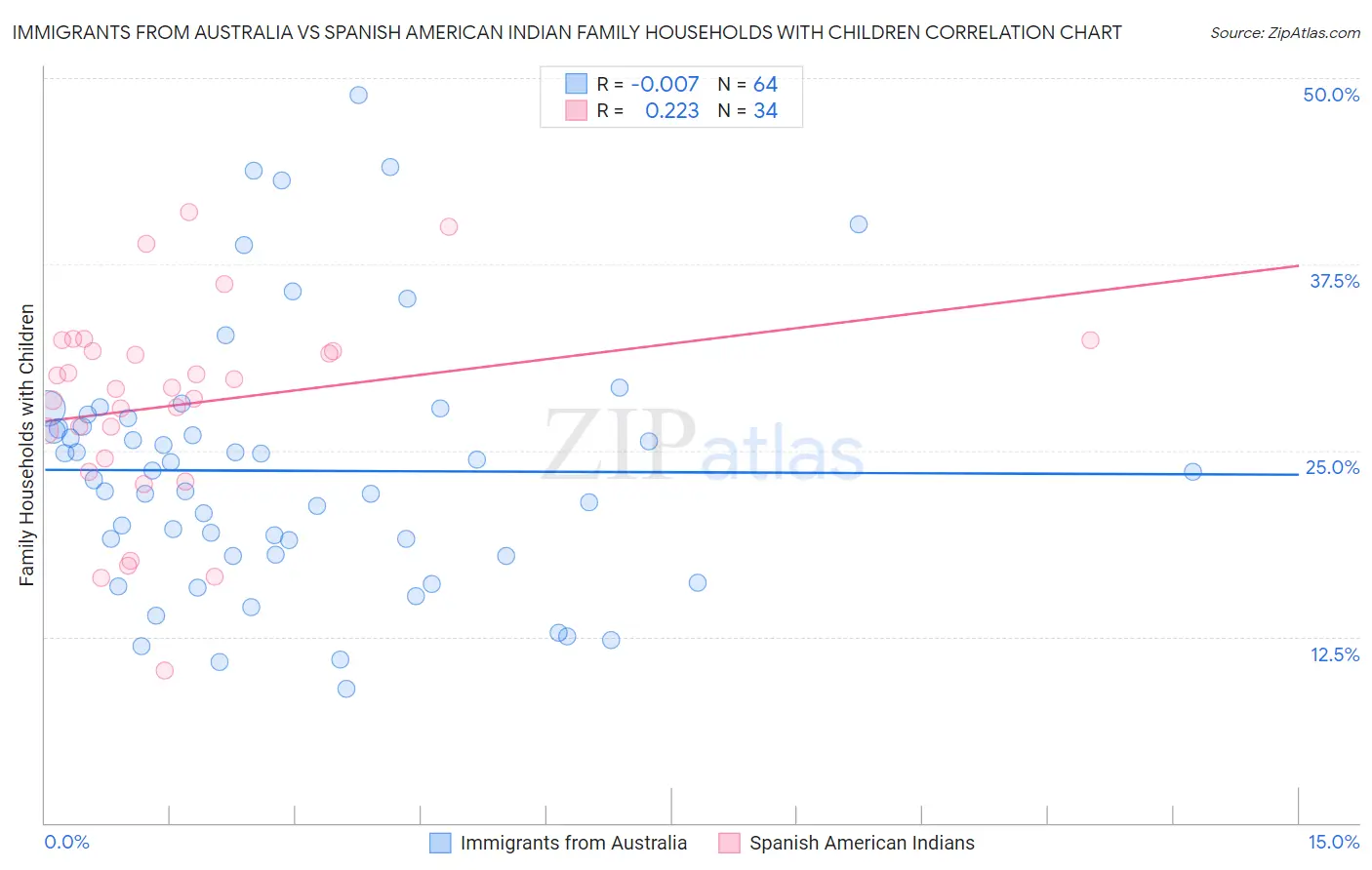 Immigrants from Australia vs Spanish American Indian Family Households with Children