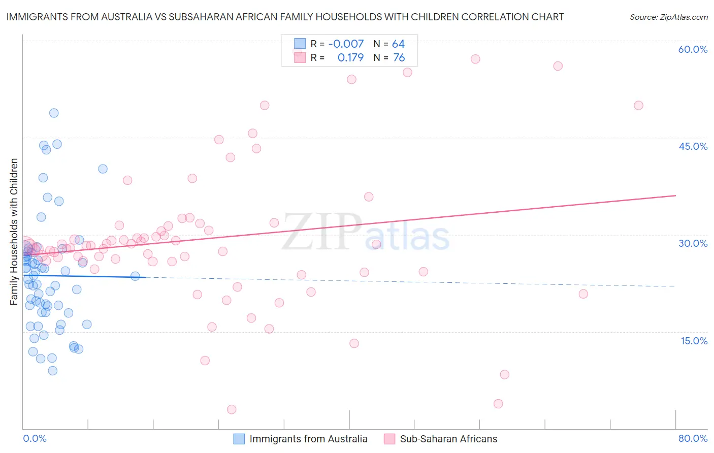 Immigrants from Australia vs Subsaharan African Family Households with Children