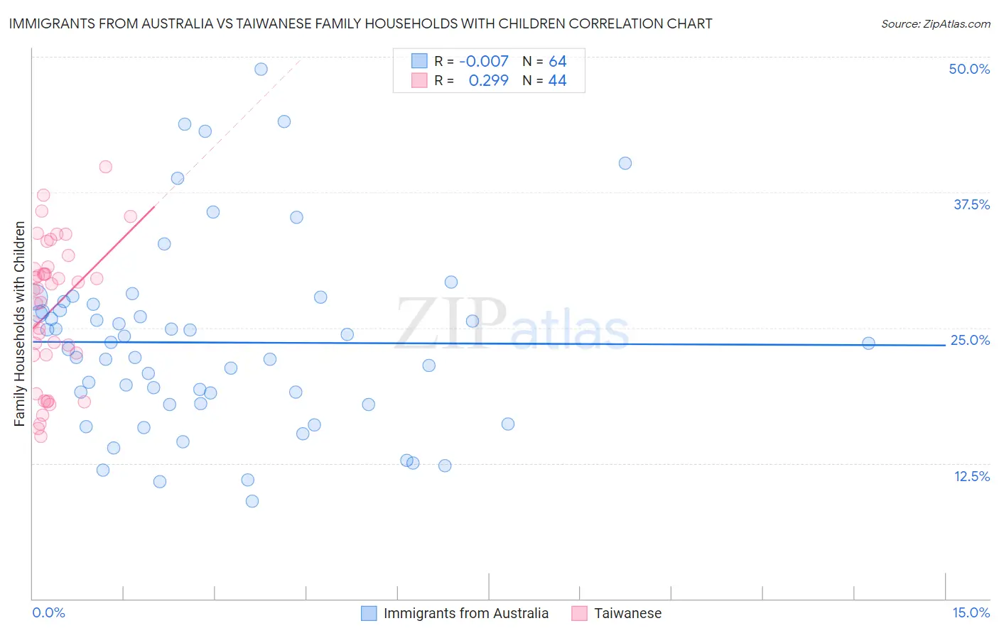 Immigrants from Australia vs Taiwanese Family Households with Children