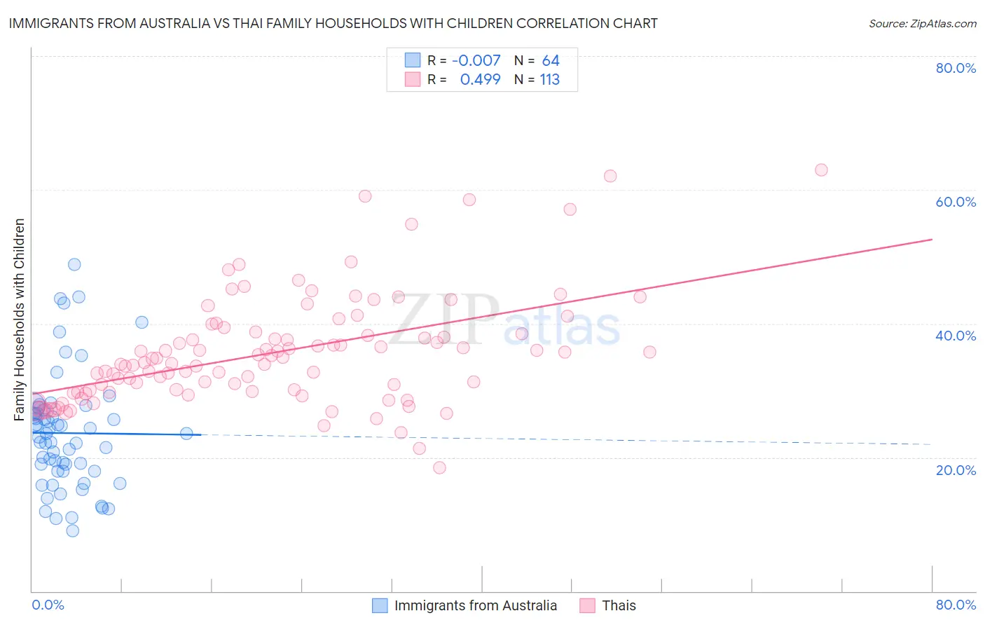 Immigrants from Australia vs Thai Family Households with Children