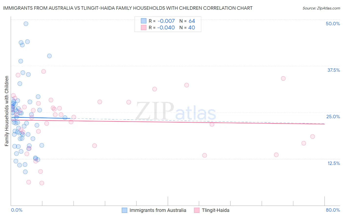 Immigrants from Australia vs Tlingit-Haida Family Households with Children