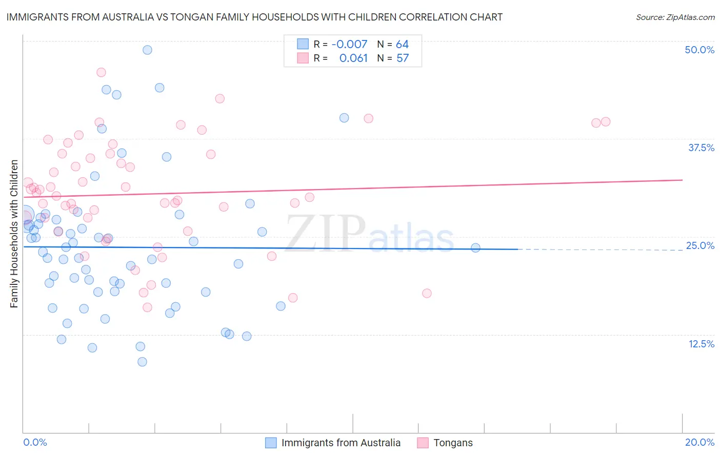 Immigrants from Australia vs Tongan Family Households with Children