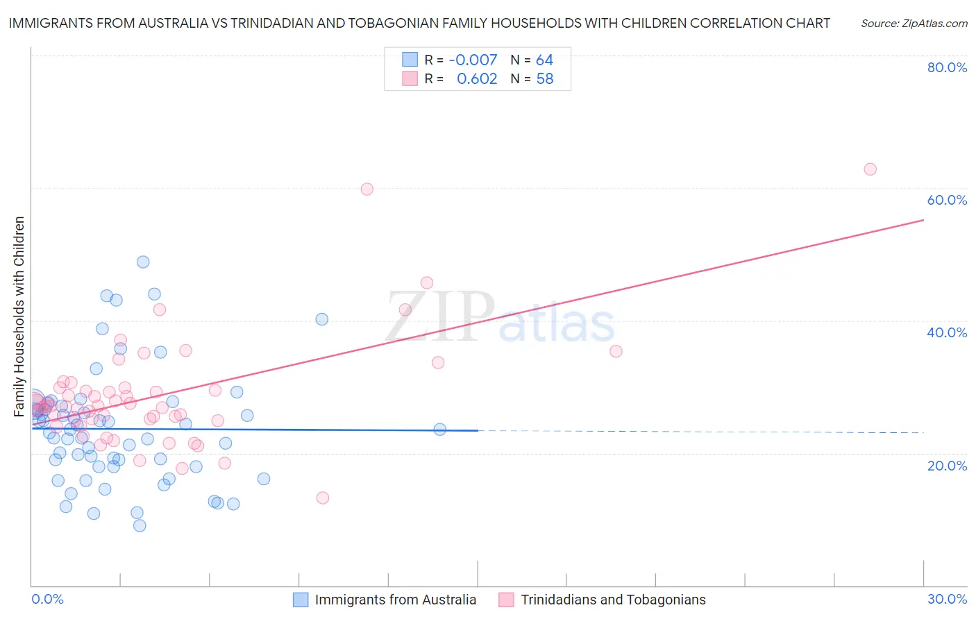 Immigrants from Australia vs Trinidadian and Tobagonian Family Households with Children