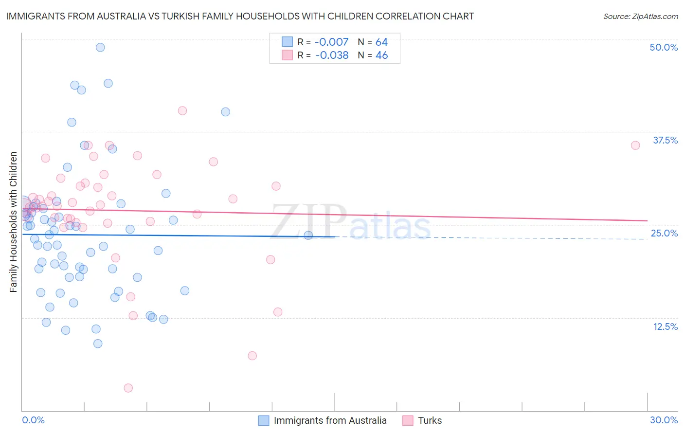 Immigrants from Australia vs Turkish Family Households with Children