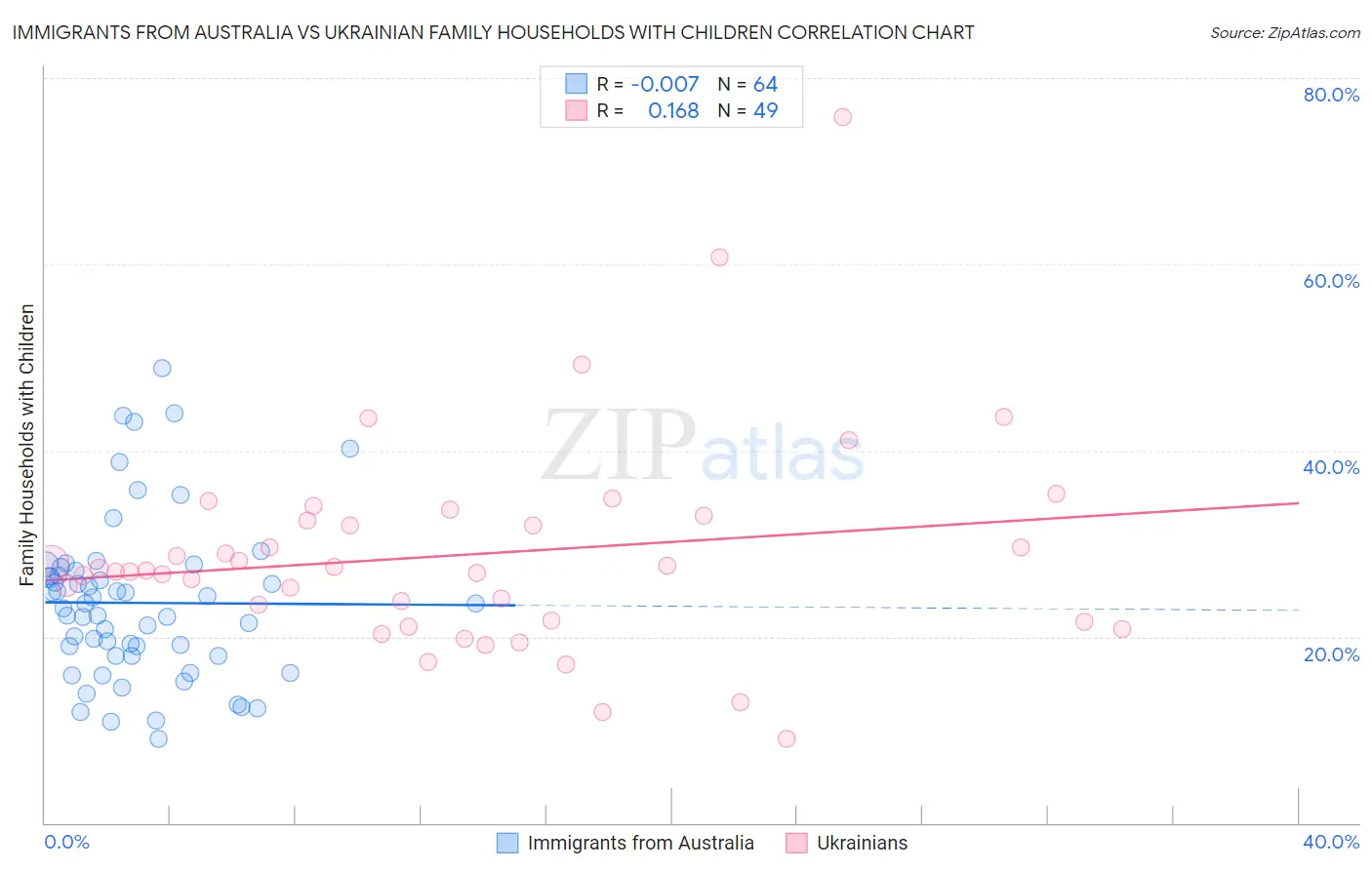 Immigrants from Australia vs Ukrainian Family Households with Children