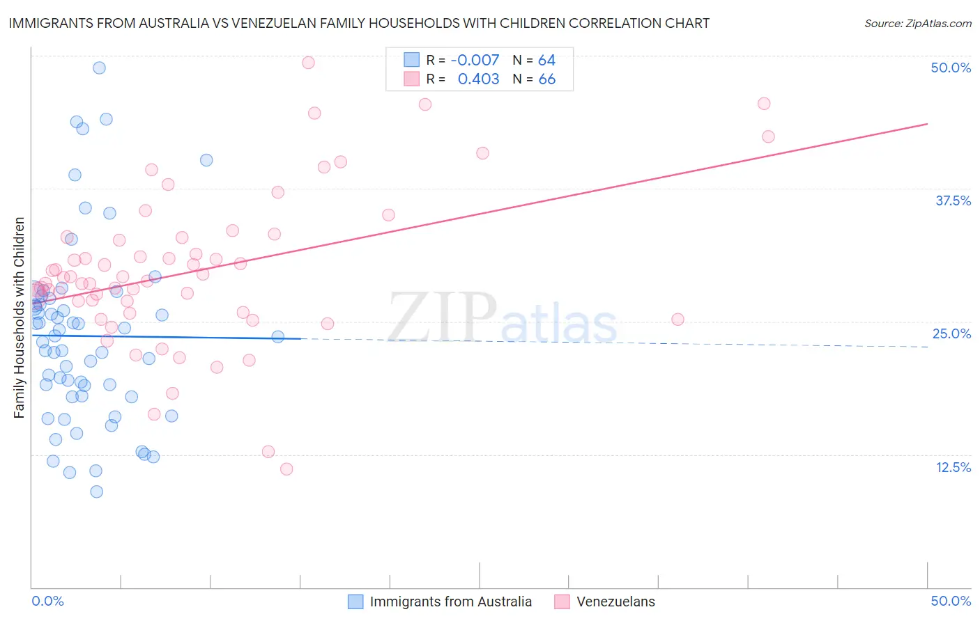 Immigrants from Australia vs Venezuelan Family Households with Children