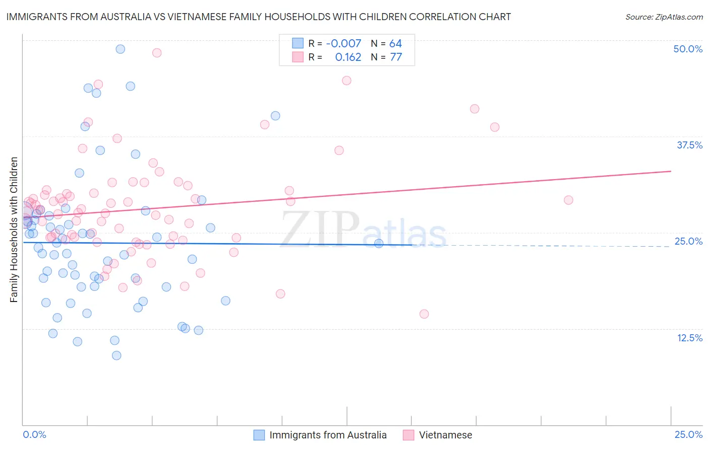 Immigrants from Australia vs Vietnamese Family Households with Children