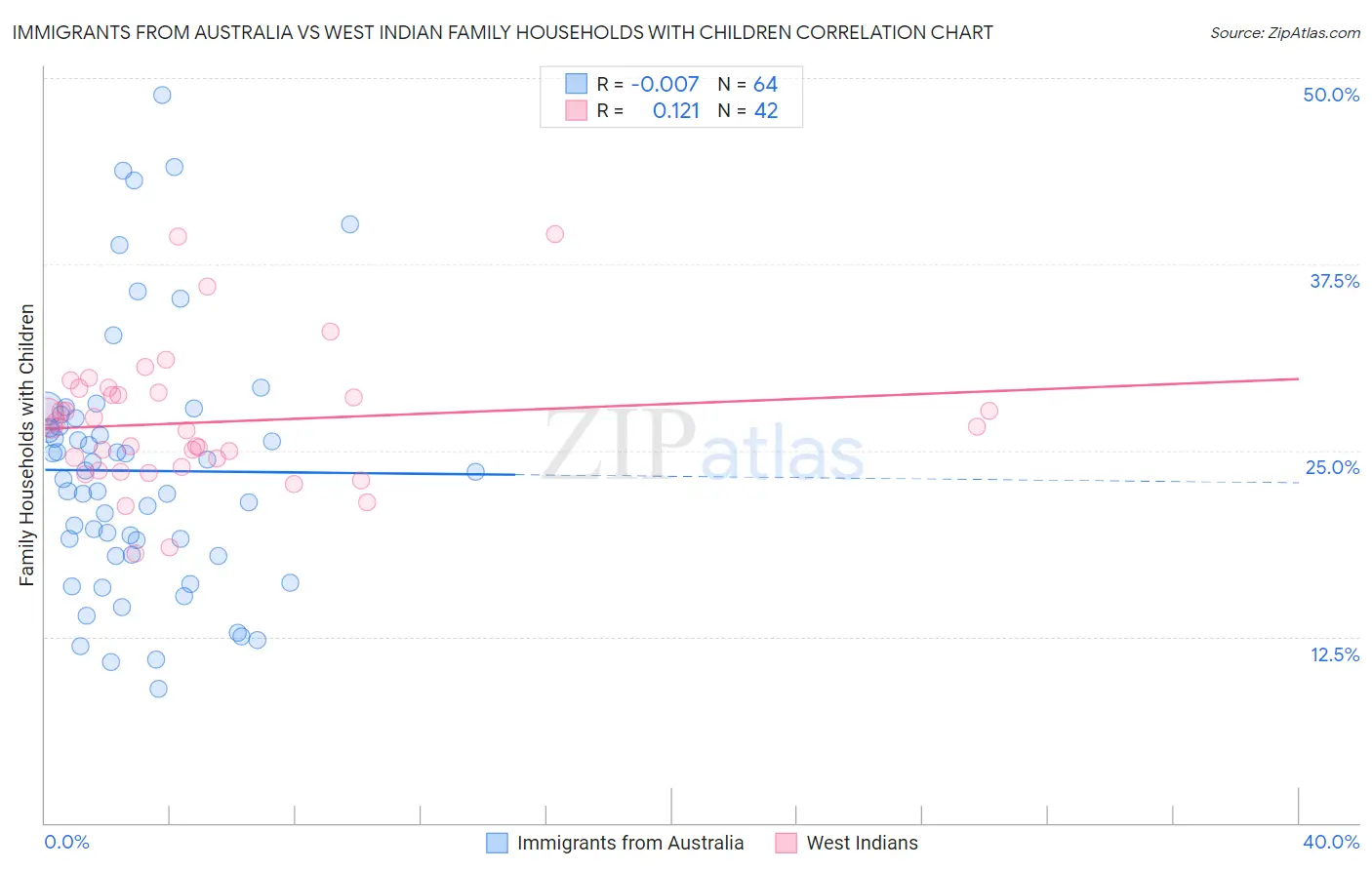 Immigrants from Australia vs West Indian Family Households with Children