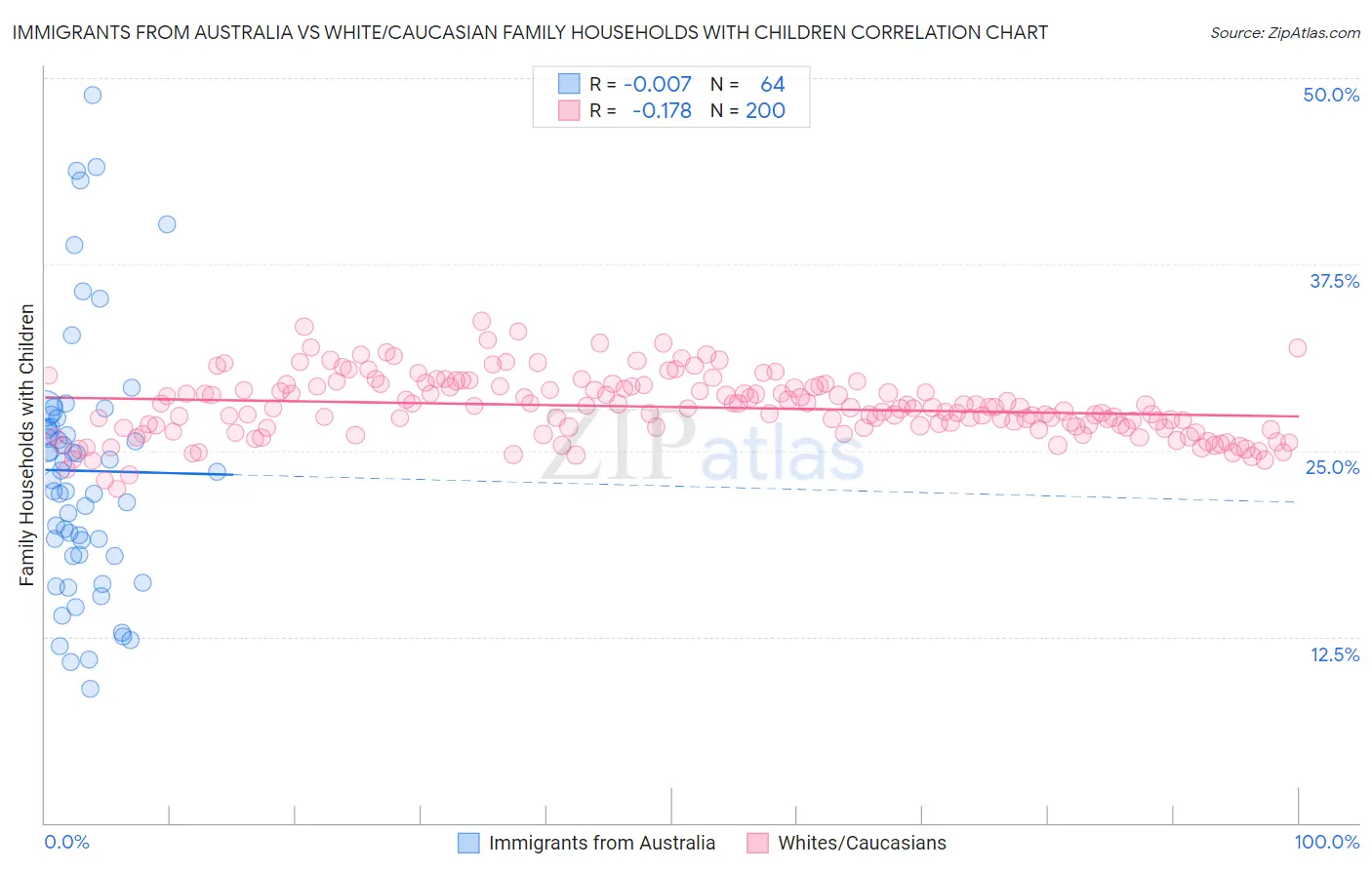 Immigrants from Australia vs White/Caucasian Family Households with Children