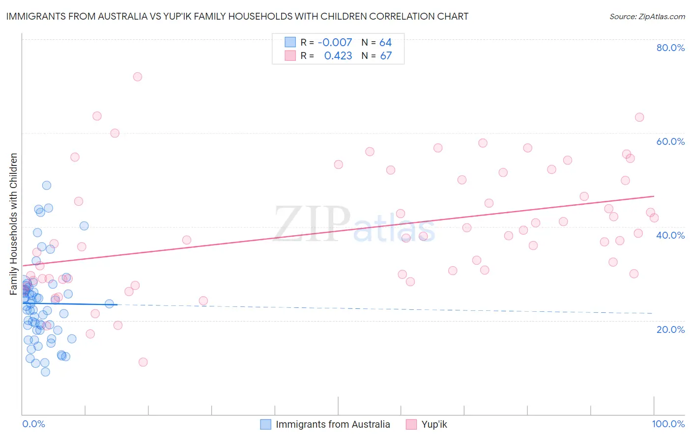 Immigrants from Australia vs Yup'ik Family Households with Children