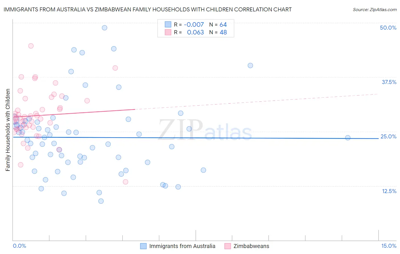 Immigrants from Australia vs Zimbabwean Family Households with Children