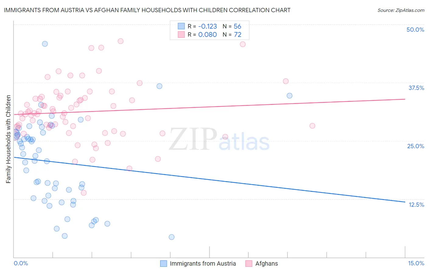 Immigrants from Austria vs Afghan Family Households with Children