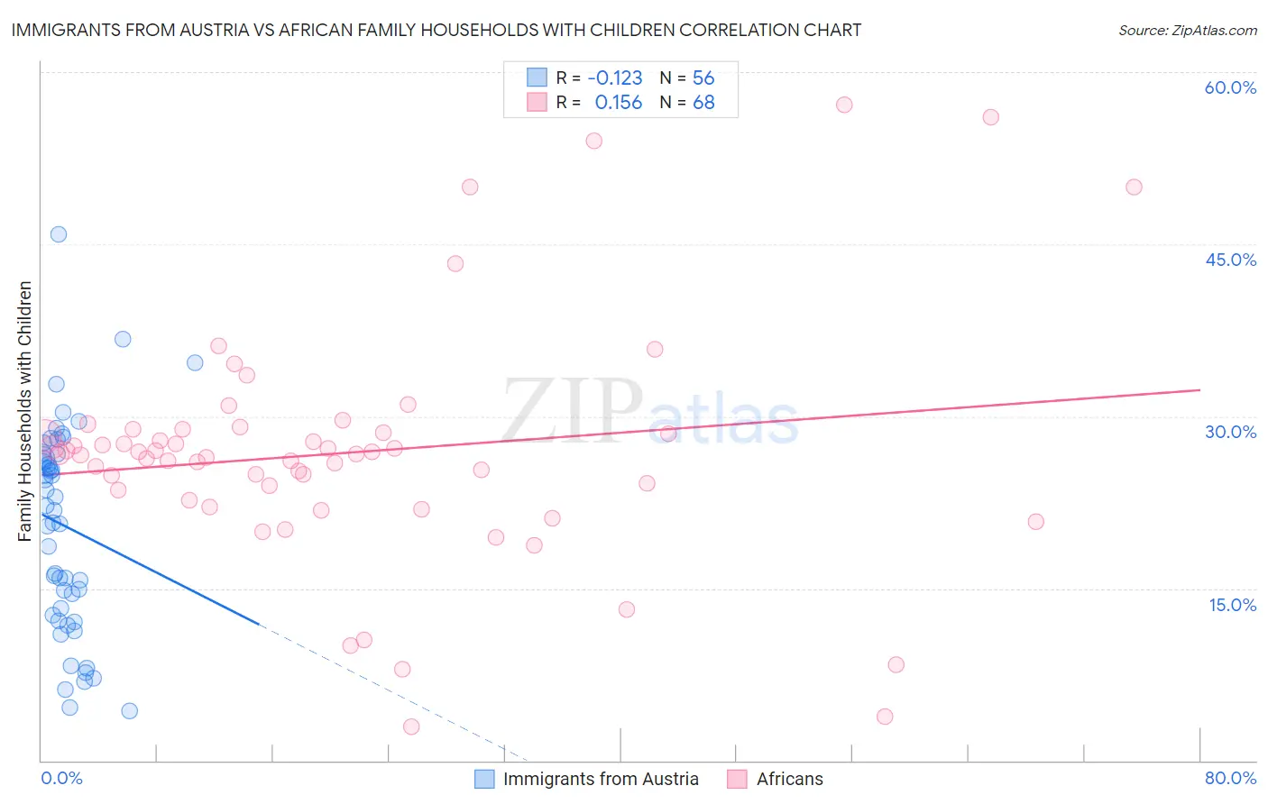 Immigrants from Austria vs African Family Households with Children