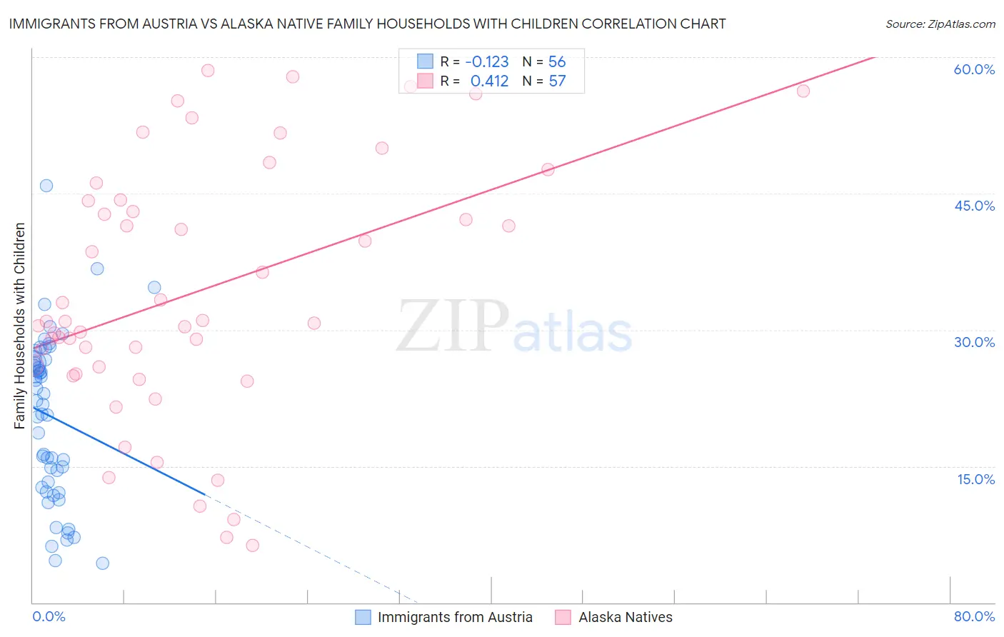 Immigrants from Austria vs Alaska Native Family Households with Children