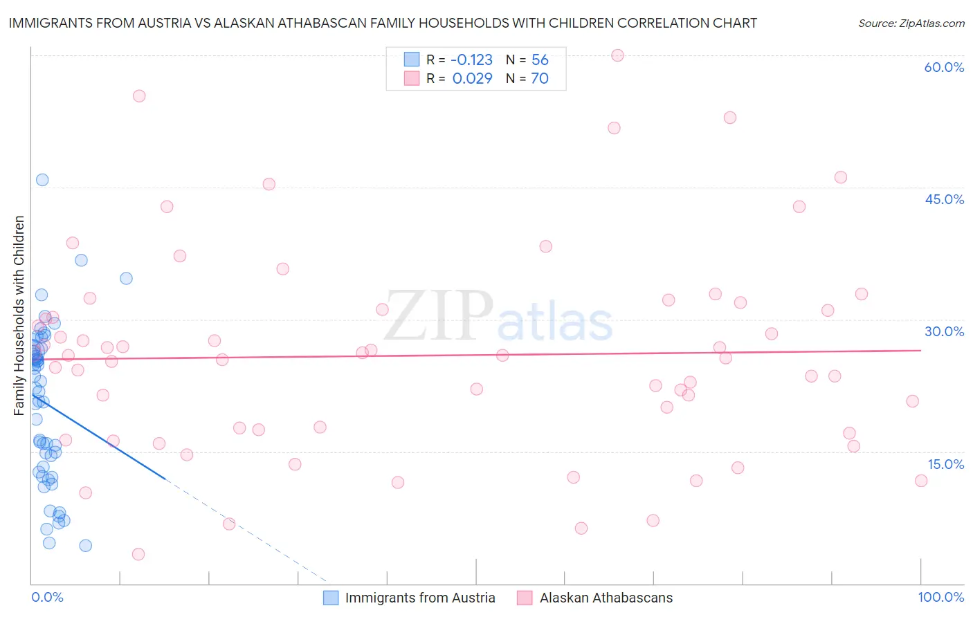 Immigrants from Austria vs Alaskan Athabascan Family Households with Children