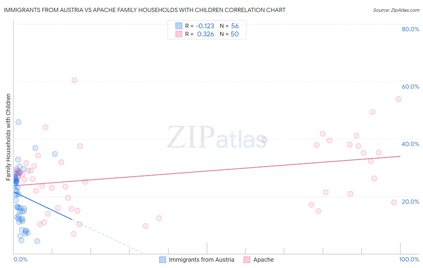 Immigrants from Austria vs Apache Family Households with Children