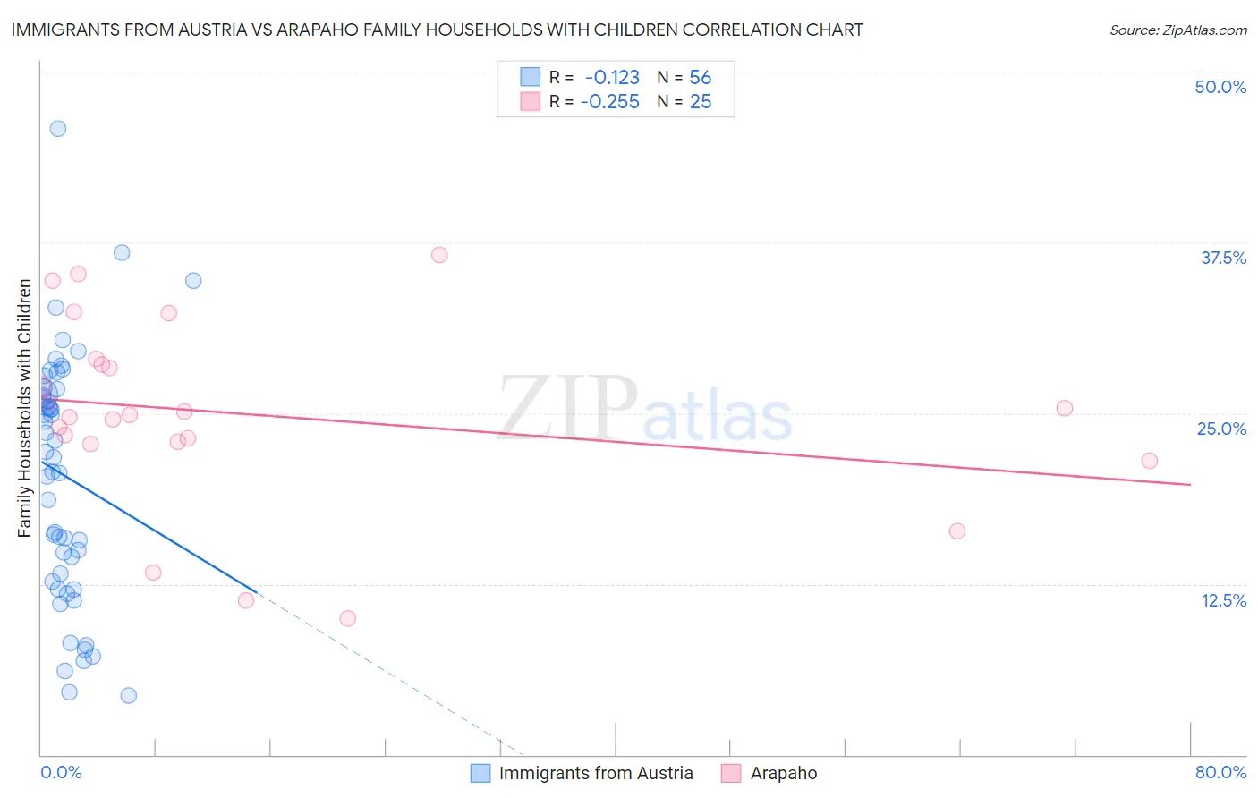 Immigrants from Austria vs Arapaho Family Households with Children