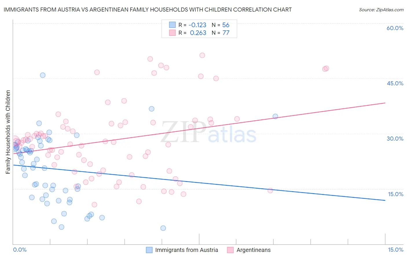 Immigrants from Austria vs Argentinean Family Households with Children
