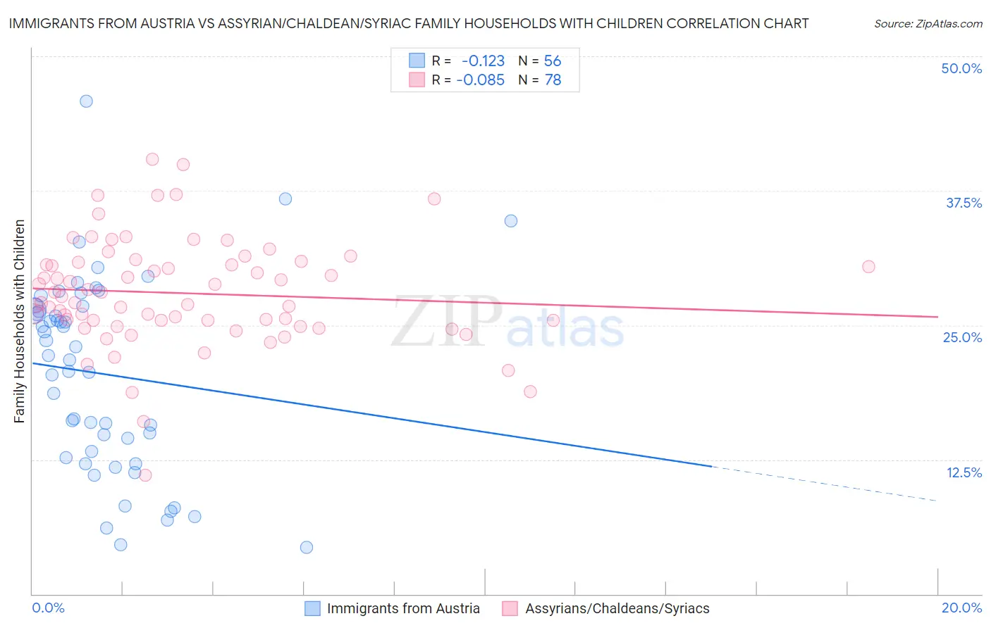 Immigrants from Austria vs Assyrian/Chaldean/Syriac Family Households with Children