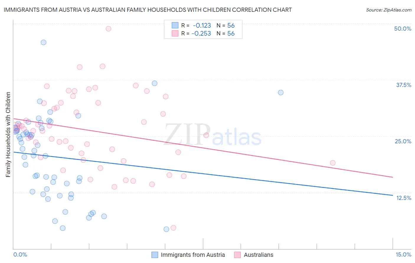 Immigrants from Austria vs Australian Family Households with Children