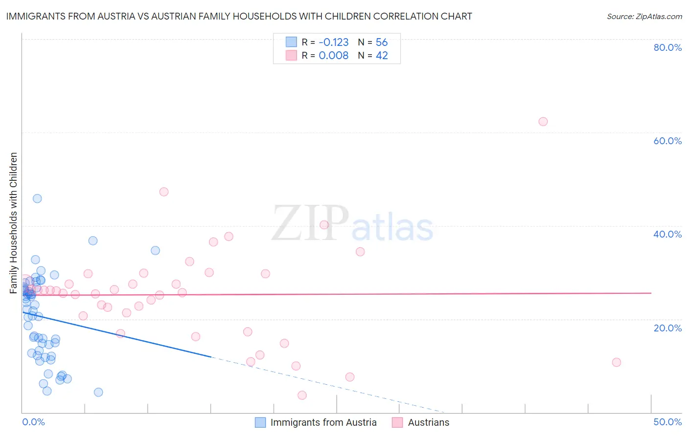 Immigrants from Austria vs Austrian Family Households with Children