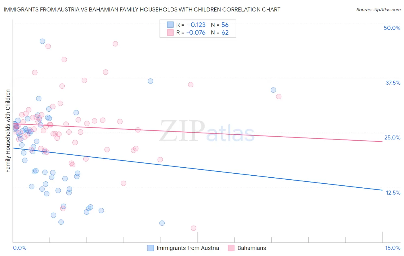 Immigrants from Austria vs Bahamian Family Households with Children