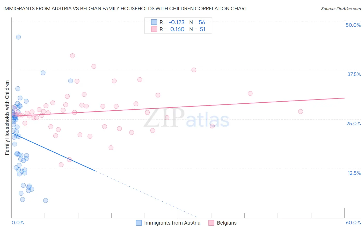 Immigrants from Austria vs Belgian Family Households with Children