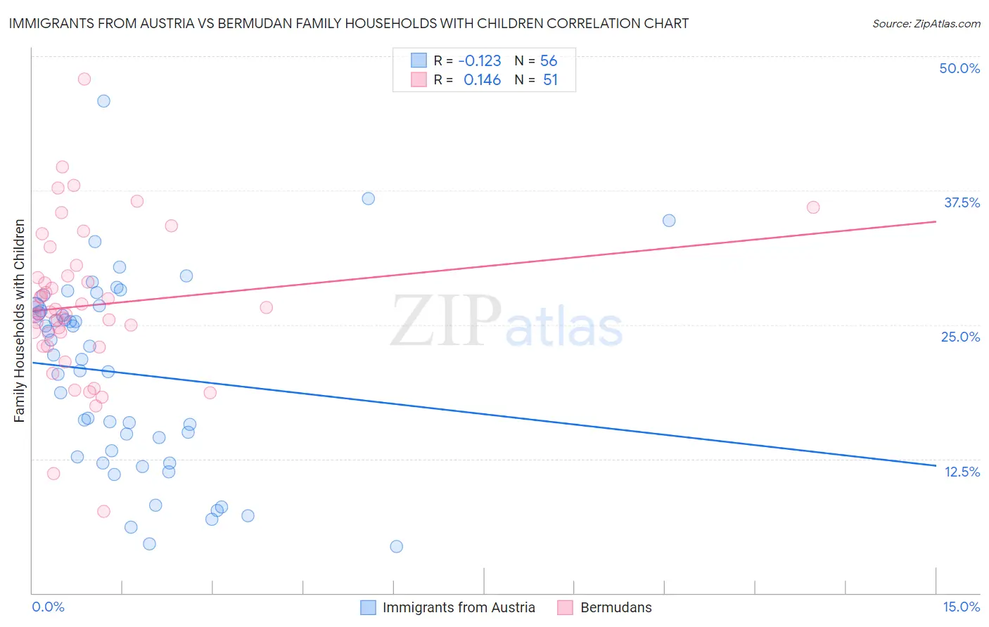 Immigrants from Austria vs Bermudan Family Households with Children