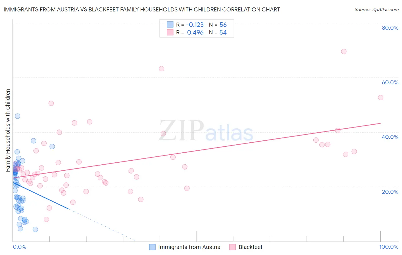 Immigrants from Austria vs Blackfeet Family Households with Children