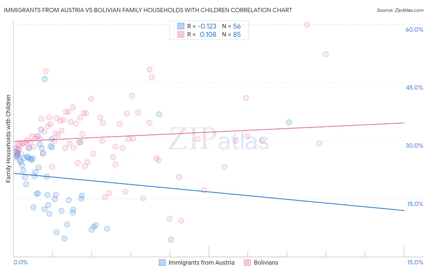 Immigrants from Austria vs Bolivian Family Households with Children