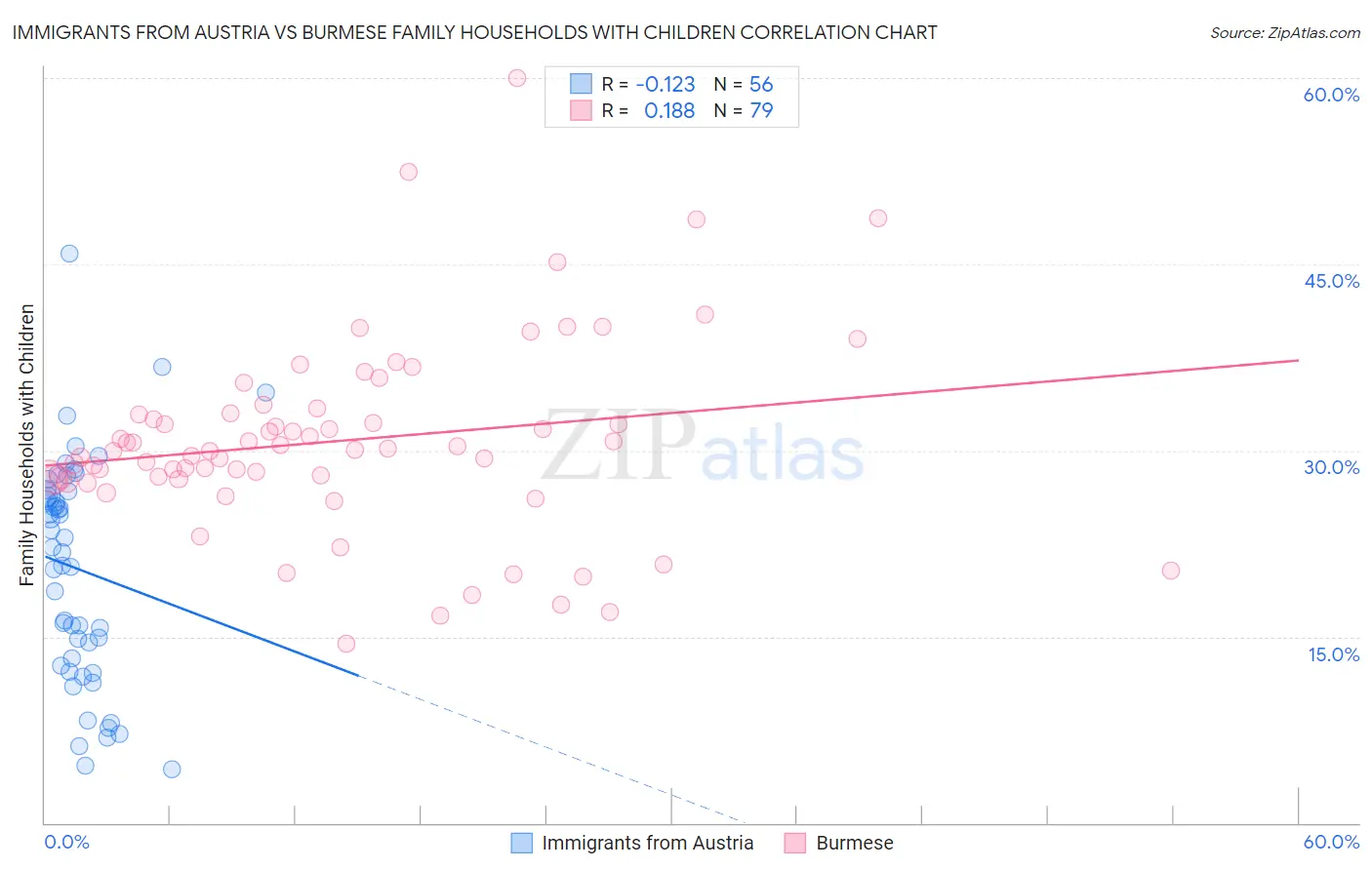 Immigrants from Austria vs Burmese Family Households with Children