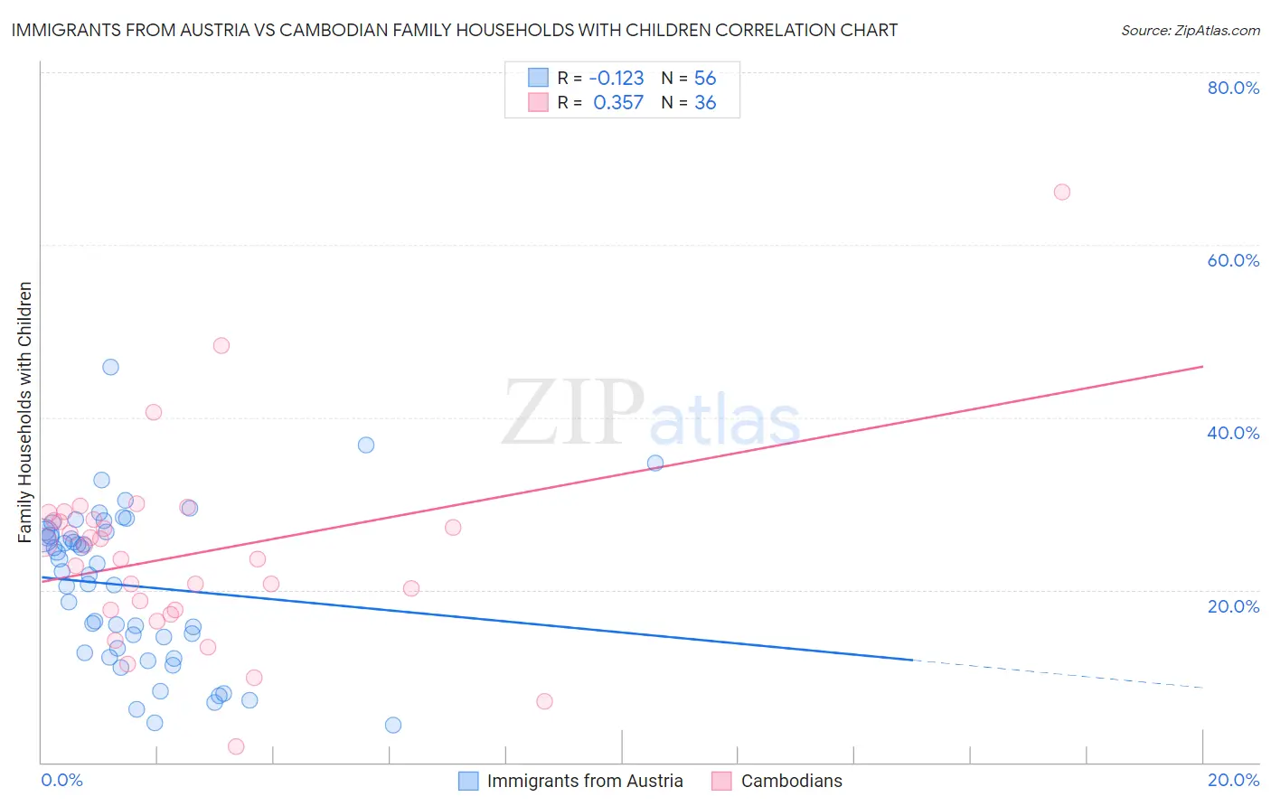 Immigrants from Austria vs Cambodian Family Households with Children