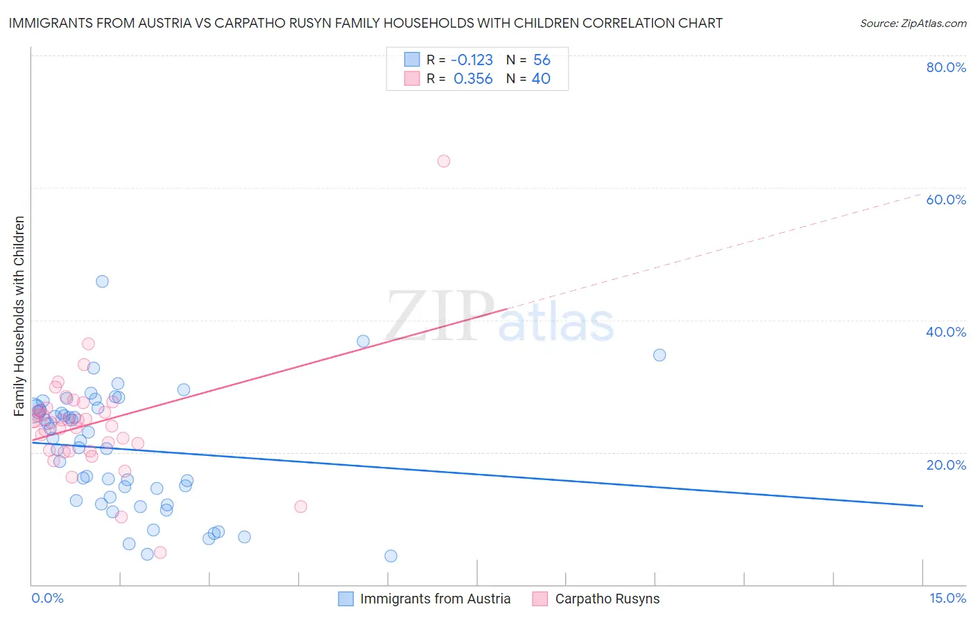 Immigrants from Austria vs Carpatho Rusyn Family Households with Children