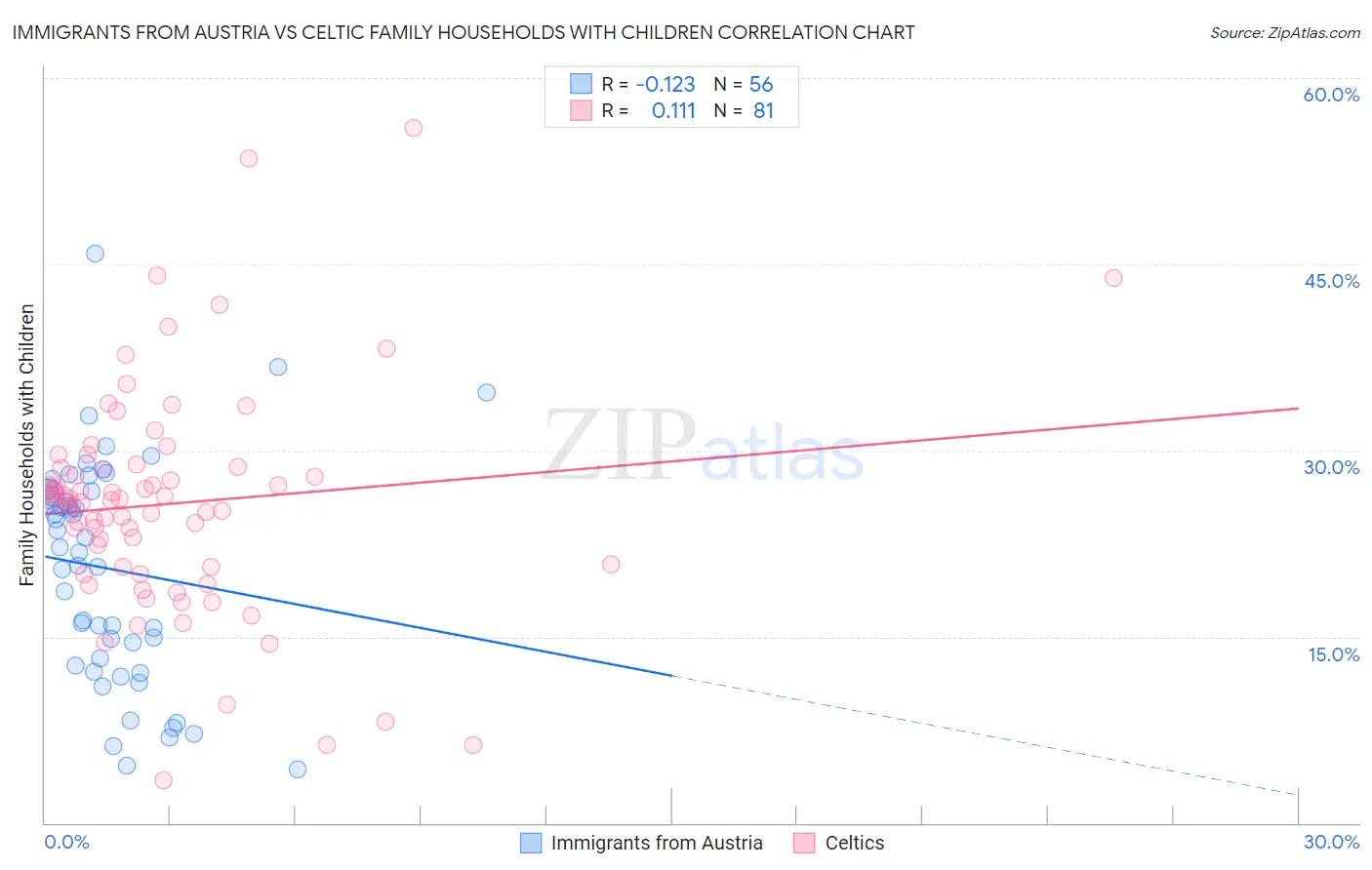 Immigrants from Austria vs Celtic Family Households with Children