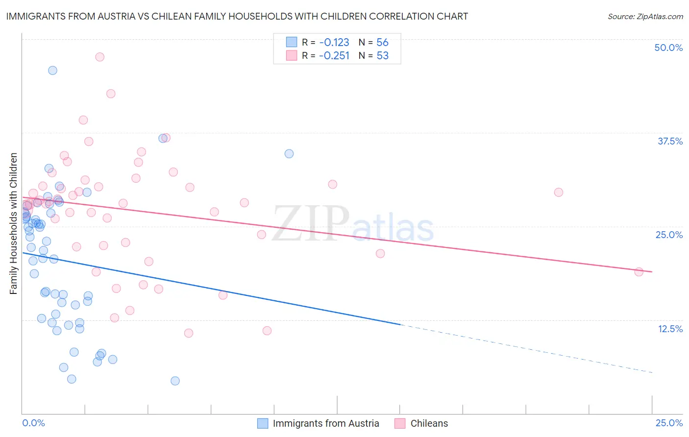 Immigrants from Austria vs Chilean Family Households with Children