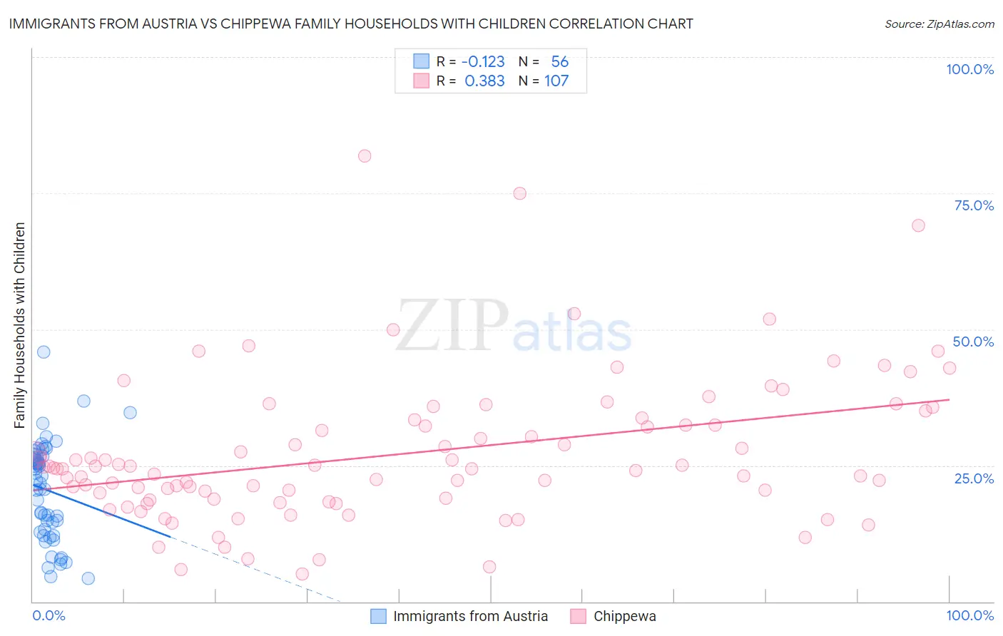 Immigrants from Austria vs Chippewa Family Households with Children