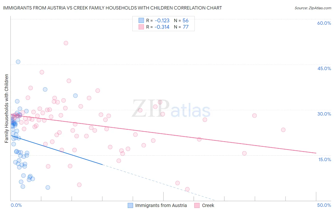 Immigrants from Austria vs Creek Family Households with Children