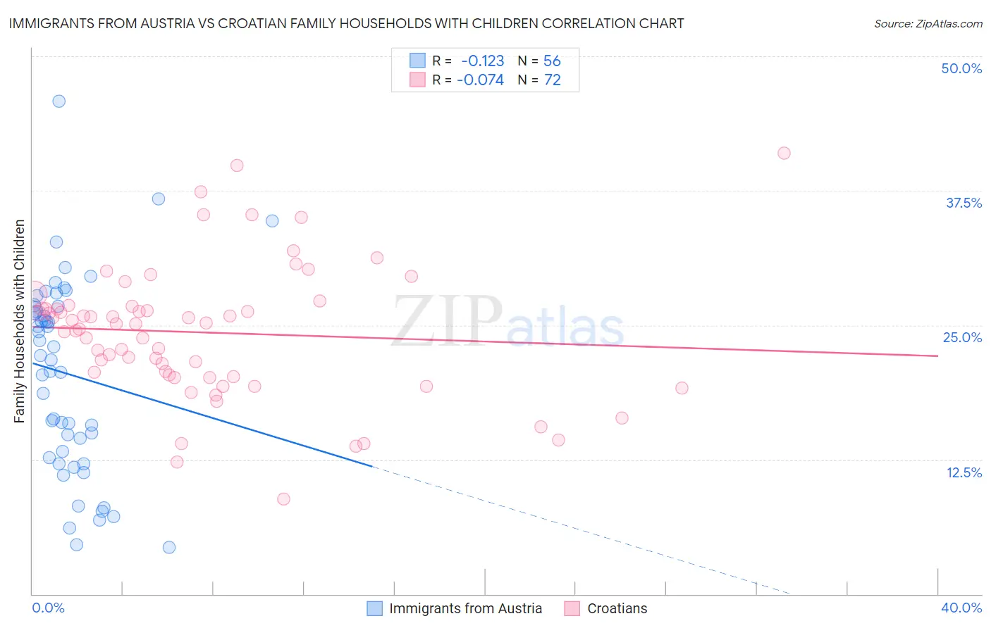 Immigrants from Austria vs Croatian Family Households with Children