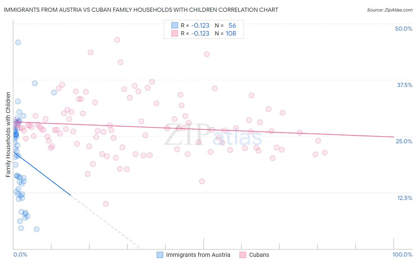 Immigrants from Austria vs Cuban Family Households with Children