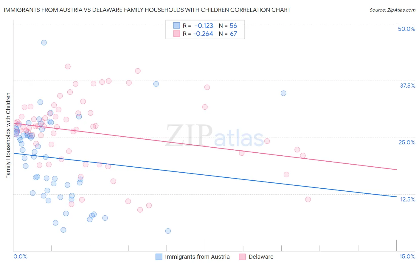 Immigrants from Austria vs Delaware Family Households with Children