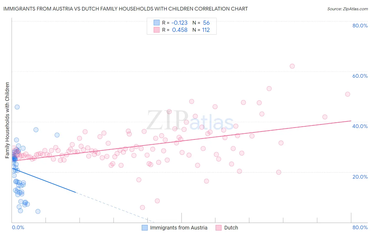 Immigrants from Austria vs Dutch Family Households with Children