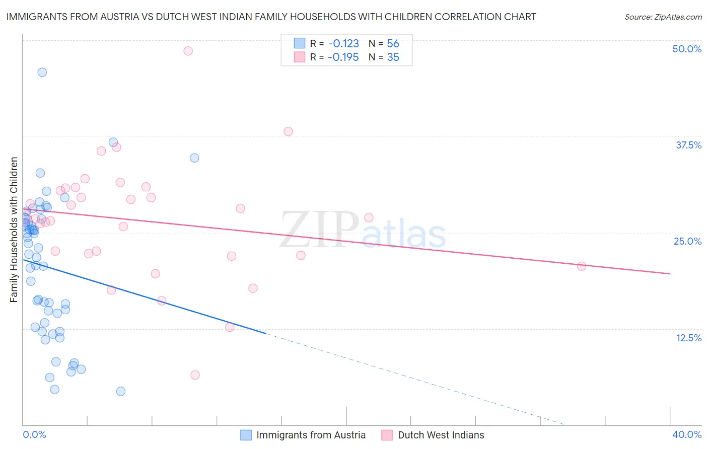 Immigrants from Austria vs Dutch West Indian Family Households with Children