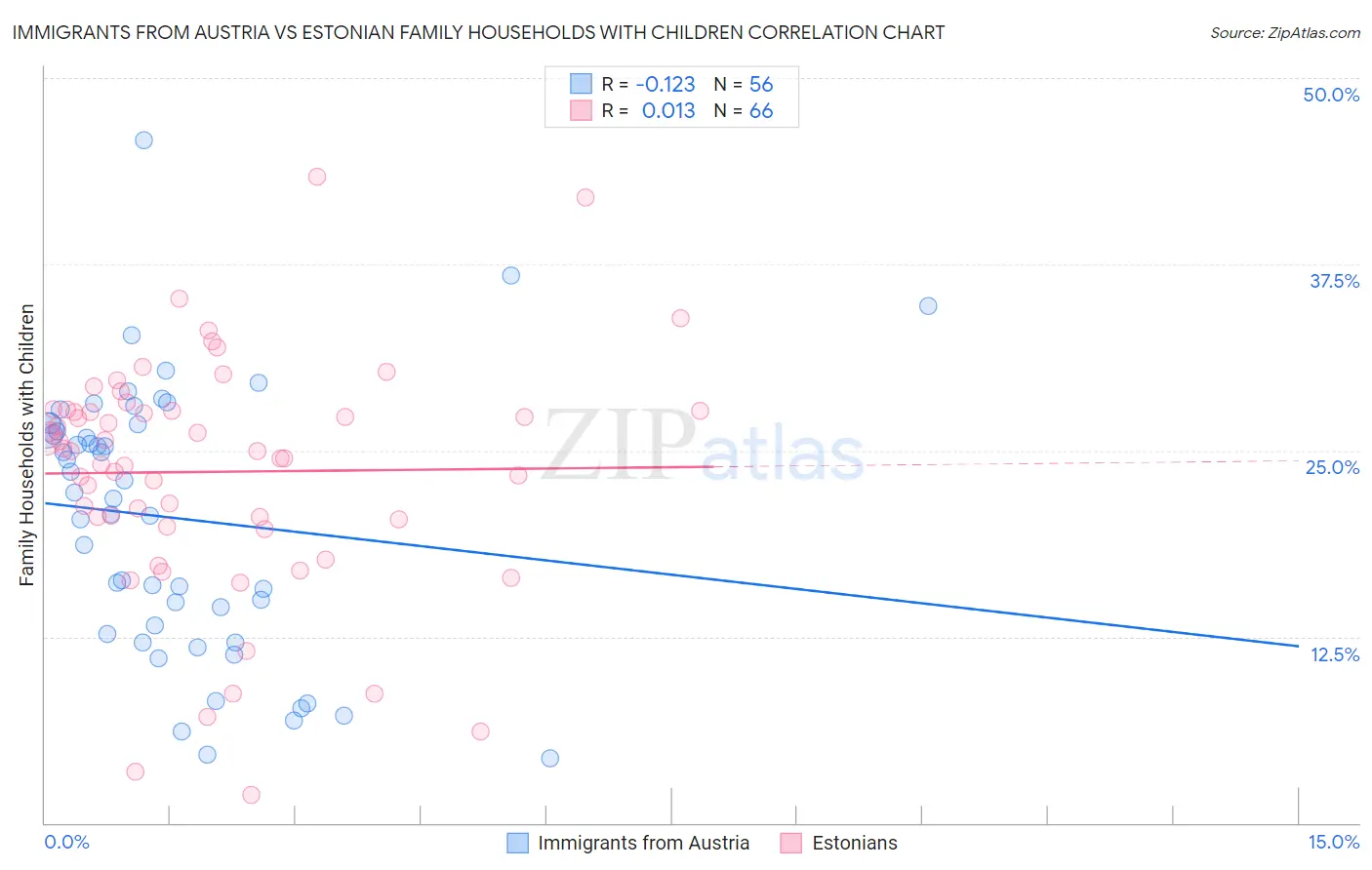 Immigrants from Austria vs Estonian Family Households with Children