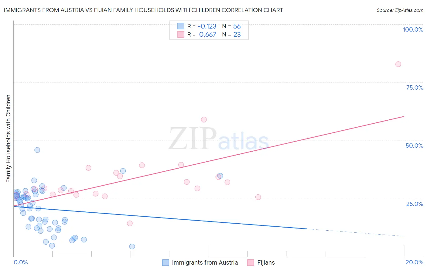 Immigrants from Austria vs Fijian Family Households with Children