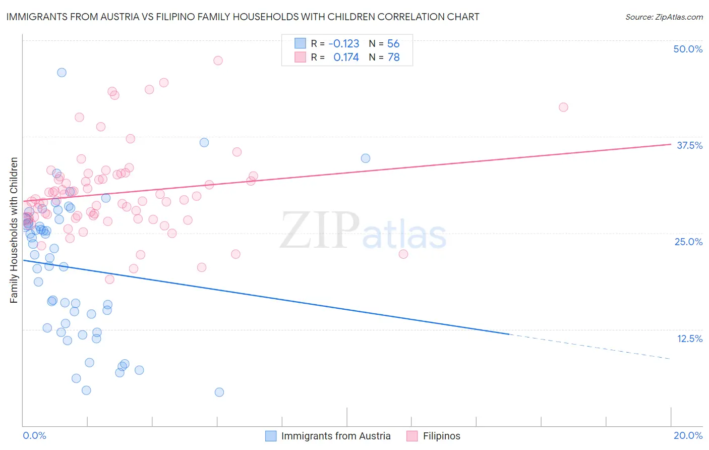 Immigrants from Austria vs Filipino Family Households with Children